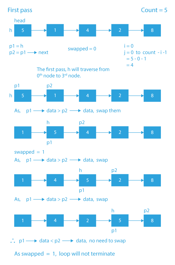 Bubble Sort in Linked List by Swapping Nodes