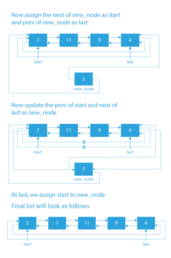 Doubly Circular Linked List Introduction & Insertion | Linked List ...
