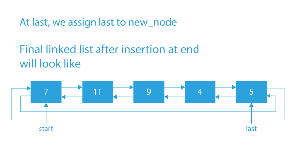 Doubly Circular Linked List Introduction & Insertion | Linked List ...